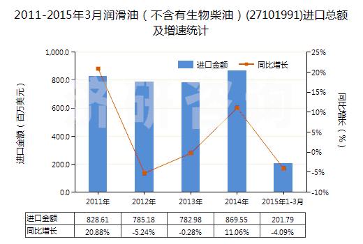 2011-2015年3月潤(rùn)滑油（不含有生物柴油）(27101991)進(jìn)口總額及增速統(tǒng)計(jì)